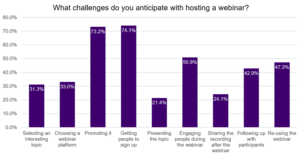 Webinars Hosting Challenges Graph