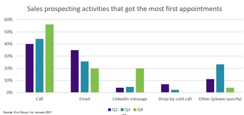 Sales-prospecting-activities-appts Chart of cold-call prospecting activities