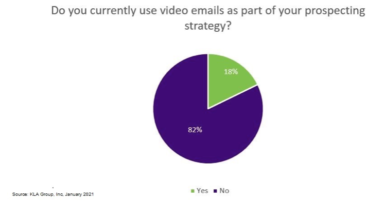 Chart showing use of video in cold-call prospecting