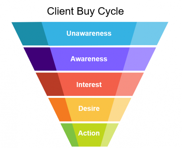 Client Buy Cycle