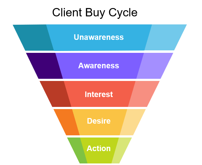 Client BUy Cycle