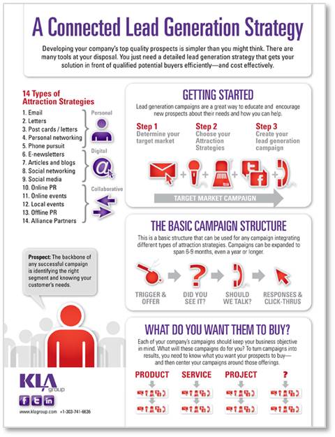 give Ernæring puls Connected Lead Generation Strategy Infographic - KLA Group