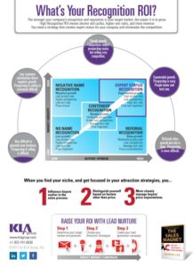 Recognition ROI Infographic