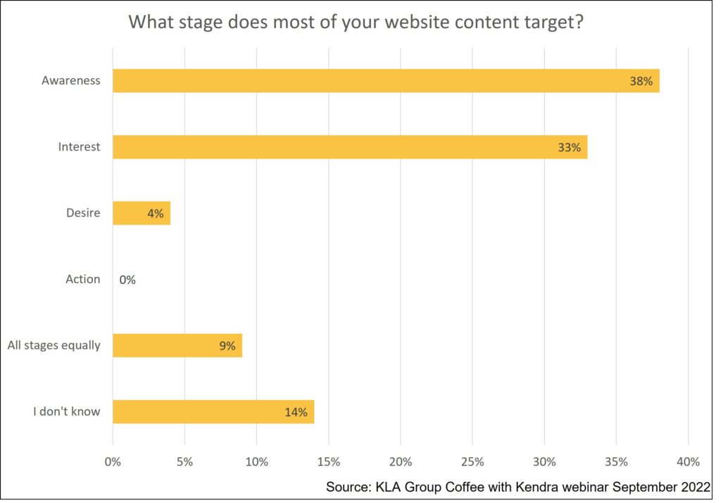 Website Content target