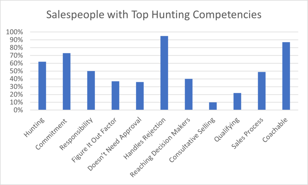 salespeople with top hunting competencies