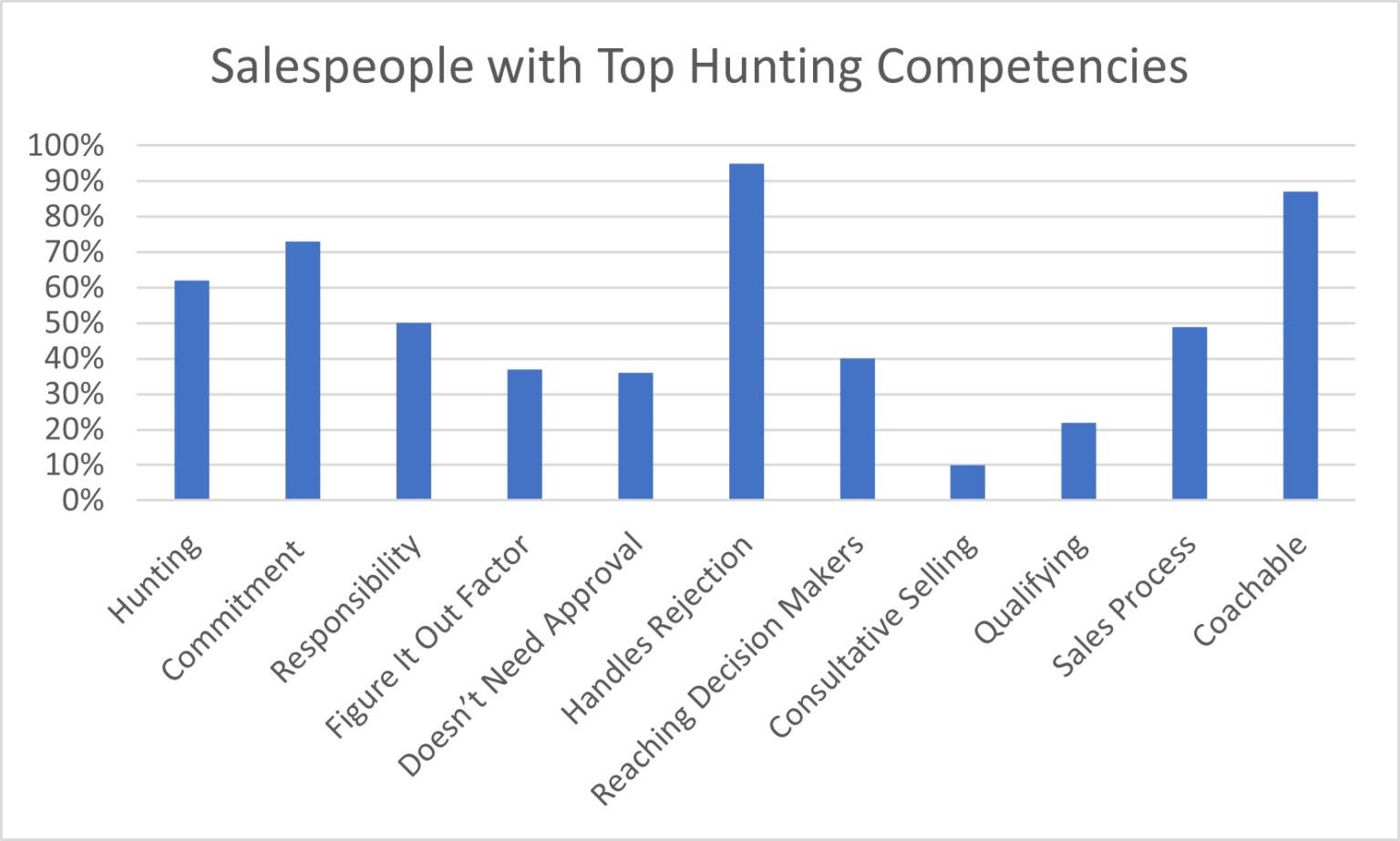 Top 10 Hunter Sales Skills You Need for 2023