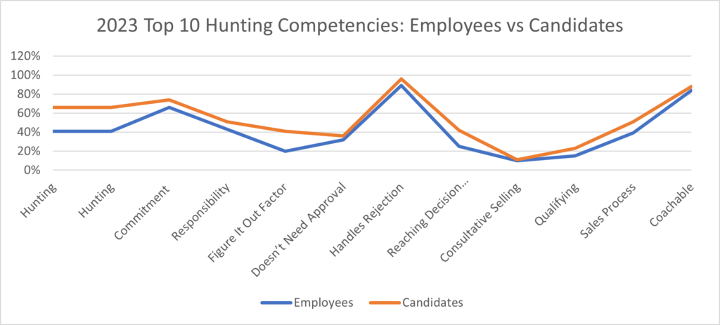 Top 10 hunting competencies