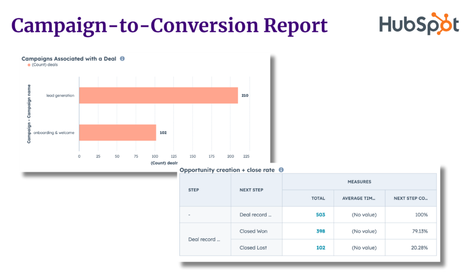 HubSpot Campaign-to-Conversion Report highlighting campaign deals and opportunity close rates to measure funnel performance.