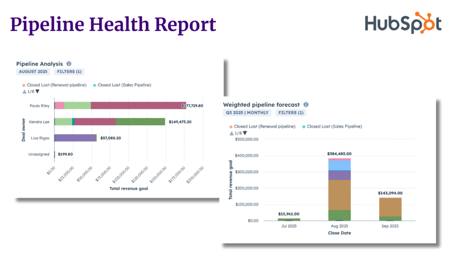  Sales pipeline health report in HubSpot CRM showing pipeline analysis and weighted forecast used to identify leaks and improve conversion.