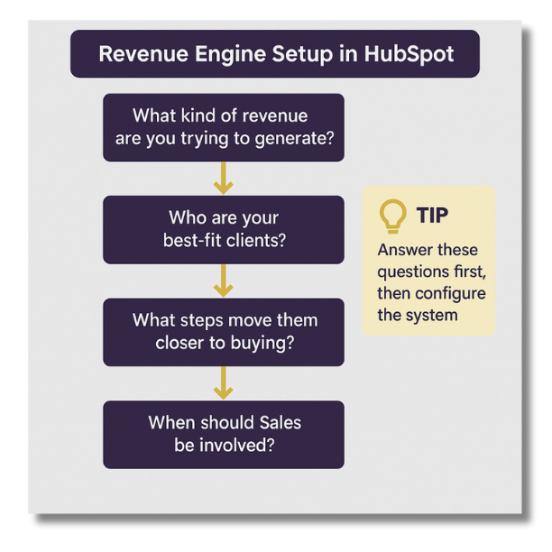 Graphic outlining HubSpot revenue engine setup questions about revenue goals, ideal clients, sales steps, and timing.