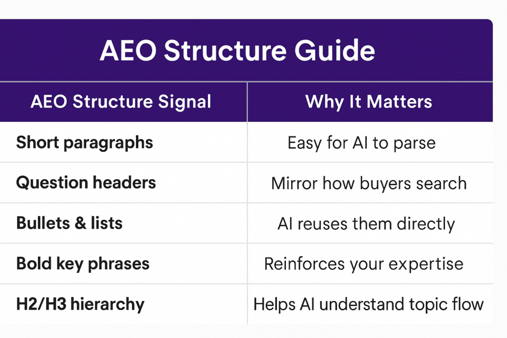 Graphic showing how AEO applies in top, mid, and late stages of the sales funnel. 