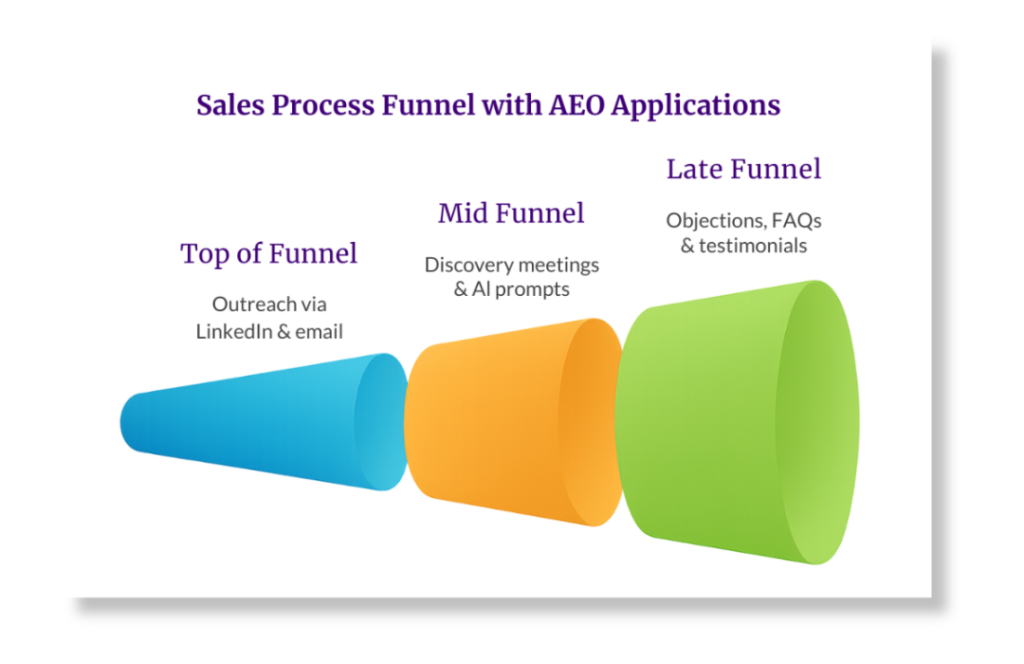Graphic showing how AEO applies in top, mid, and late stages of the sales funnel. 