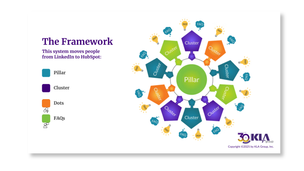 Framework showing how Pillar Cluster Dot FAQ content turns LinkedIn engagement into opt in HubSpot contacts