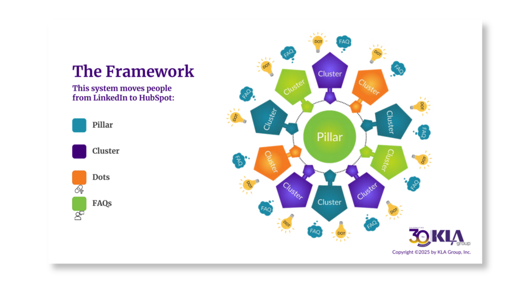 Diagram illustrating the Pillar, Cluster, Dot, and FAQ content framework used to move people from LinkedIn engagement into HubSpot.