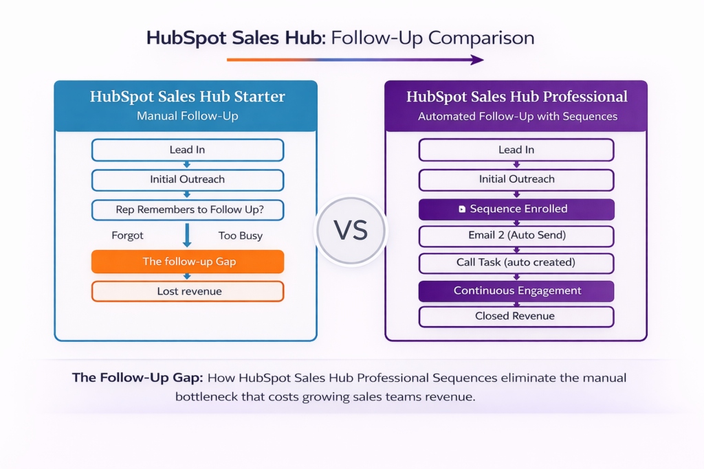 Comparison of manual follow-up versus automated sequences in HubSpot Sales Hub
